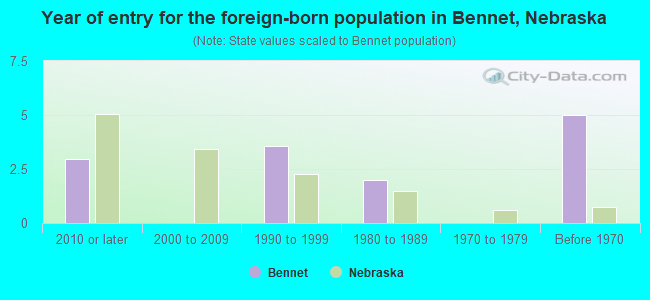 Year of entry for the foreign-born population in Bennet, Nebraska