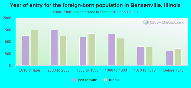 Year of entry for the foreign-born population in Bensenville, Illinois