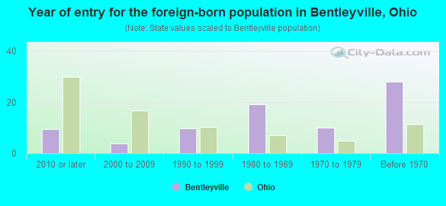 Year of entry for the foreign-born population in Bentleyville, Ohio