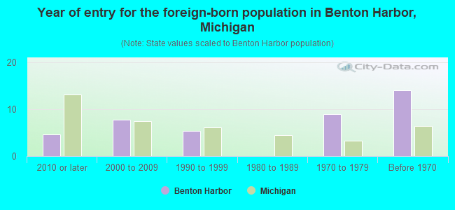 Year of entry for the foreign-born population in Benton Harbor, Michigan