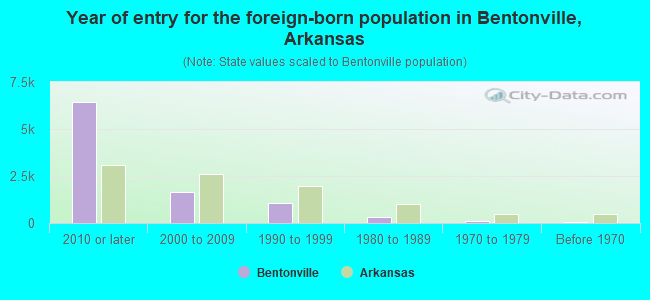 Year of entry for the foreign-born population in Bentonville, Arkansas