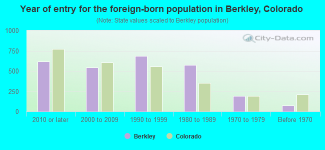 Year of entry for the foreign-born population in Berkley, Colorado