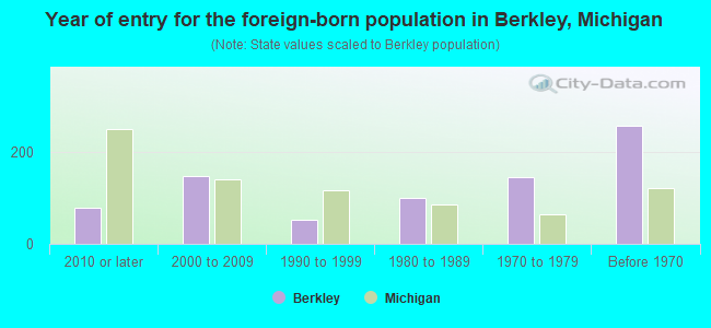 Year of entry for the foreign-born population in Berkley, Michigan
