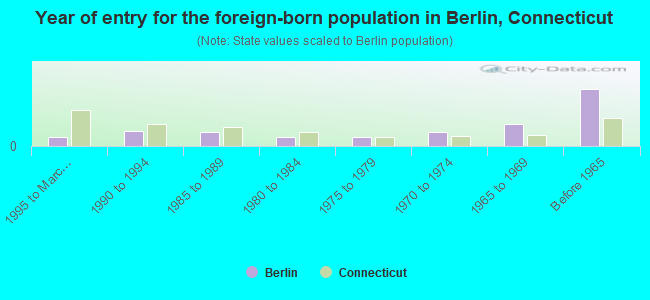 Year of entry for the foreign-born population in Berlin, Connecticut