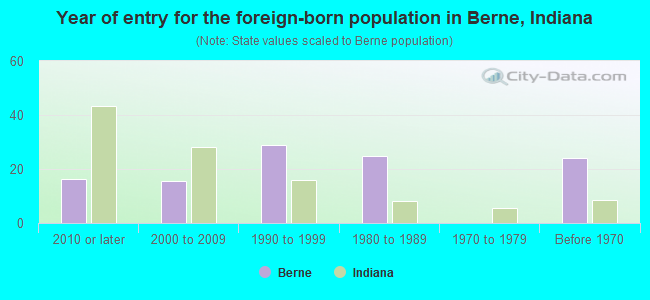 Year of entry for the foreign-born population in Berne, Indiana