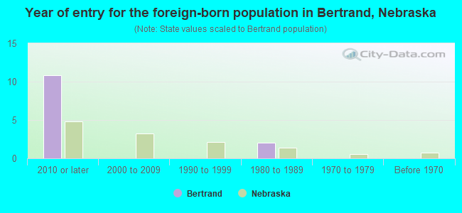 Year of entry for the foreign-born population in Bertrand, Nebraska