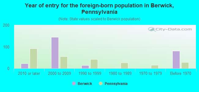 Year of entry for the foreign-born population in Berwick, Pennsylvania