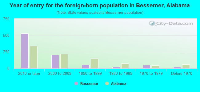 Year of entry for the foreign-born population in Bessemer, Alabama