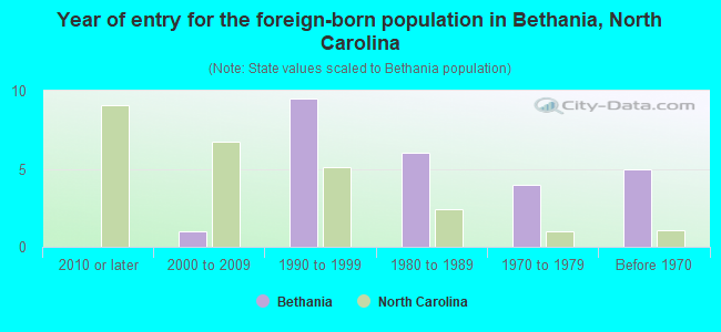 Year of entry for the foreign-born population in Bethania, North Carolina
