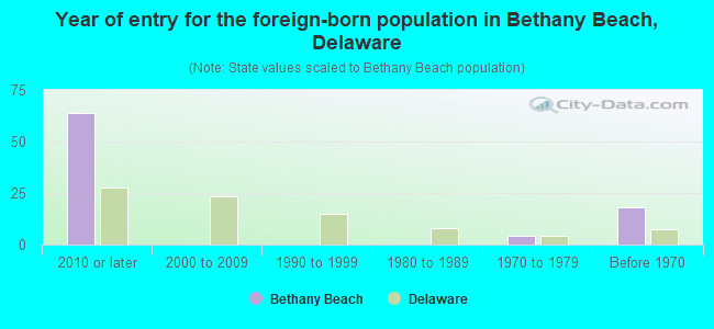 Year of entry for the foreign-born population in Bethany Beach, Delaware