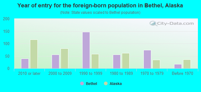 Year of entry for the foreign-born population in Bethel, Alaska