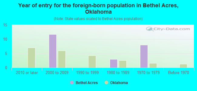 Year of entry for the foreign-born population in Bethel Acres, Oklahoma