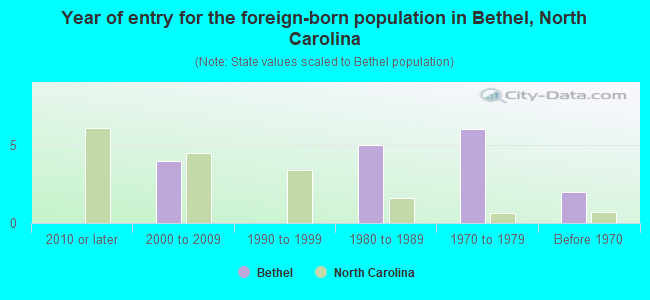 Year of entry for the foreign-born population in Bethel, North Carolina