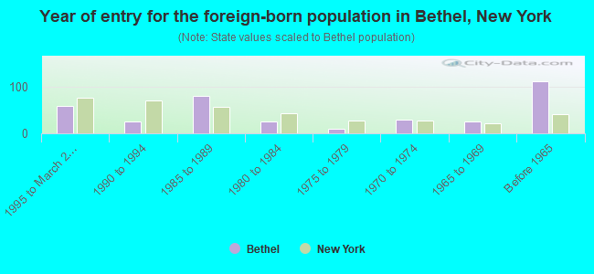 Year of entry for the foreign-born population in Bethel, New York