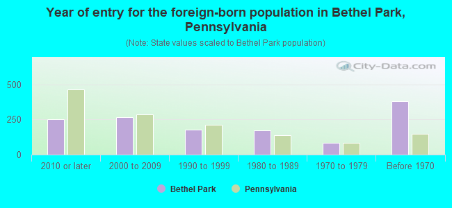 Year of entry for the foreign-born population in Bethel Park, Pennsylvania