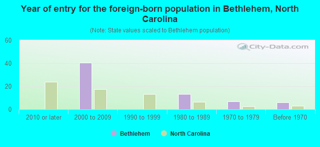 Year of entry for the foreign-born population in Bethlehem, North Carolina