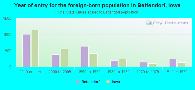 Year of entry for the foreign-born population in Bettendorf, Iowa