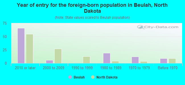 Year of entry for the foreign-born population in Beulah, North Dakota