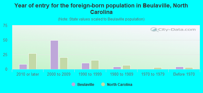 Year of entry for the foreign-born population in Beulaville, North Carolina