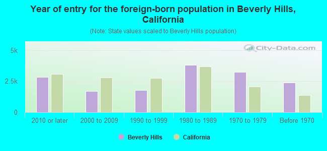 Year of entry for the foreign-born population in Beverly Hills, California