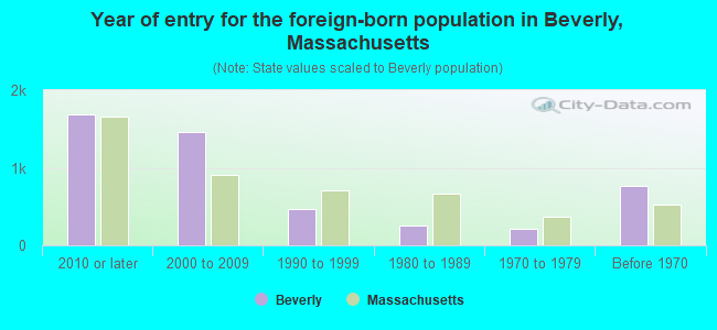 Year of entry for the foreign-born population in Beverly, Massachusetts