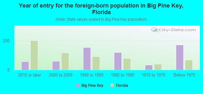 Year of entry for the foreign-born population in Big Pine Key, Florida