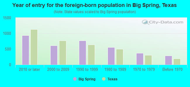 Year of entry for the foreign-born population in Big Spring, Texas