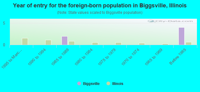 Year of entry for the foreign-born population in Biggsville, Illinois