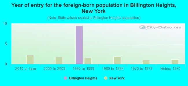 Year of entry for the foreign-born population in Billington Heights, New York