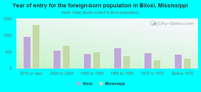 Year of entry for the foreign-born population in Biloxi, Mississippi