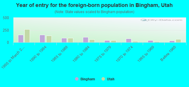 Year of entry for the foreign-born population in Bingham, Utah