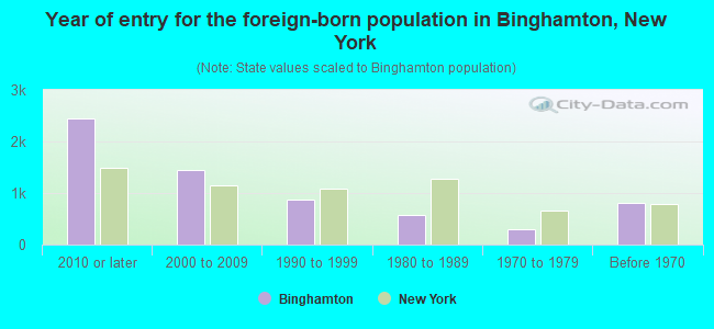 Year of entry for the foreign-born population in Binghamton, New York
