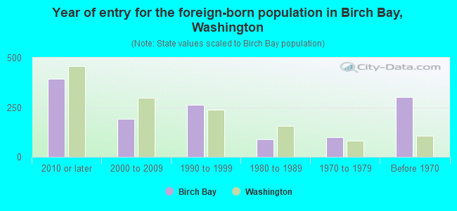Year of entry for the foreign-born population in Birch Bay, Washington