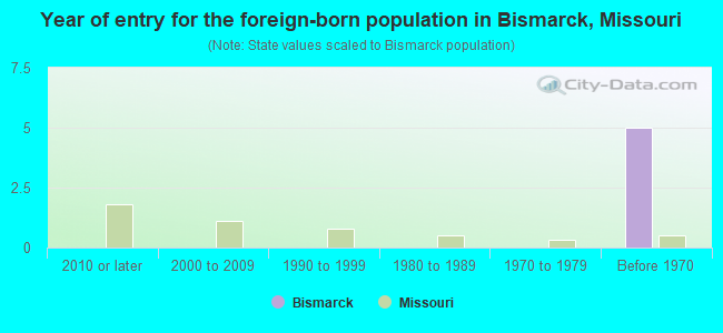 Year of entry for the foreign-born population in Bismarck, Missouri