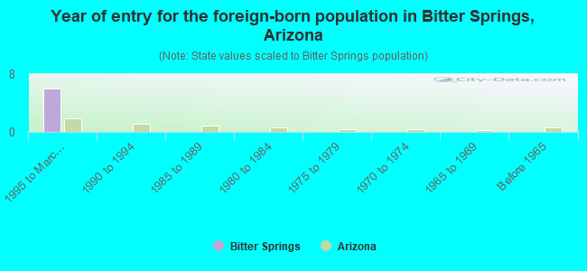 Year of entry for the foreign-born population in Bitter Springs, Arizona