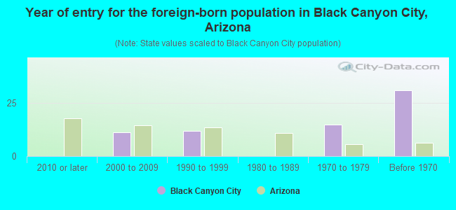 Year of entry for the foreign-born population in Black Canyon City, Arizona