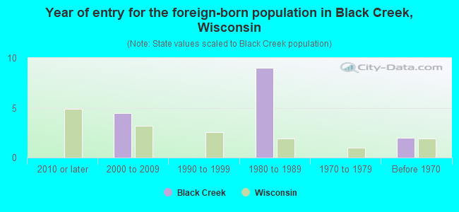 Year of entry for the foreign-born population in Black Creek, Wisconsin