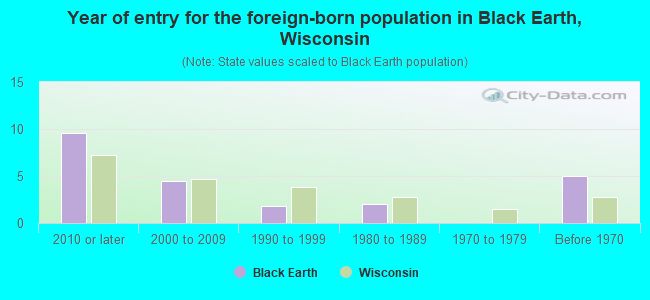 Year of entry for the foreign-born population in Black Earth, Wisconsin