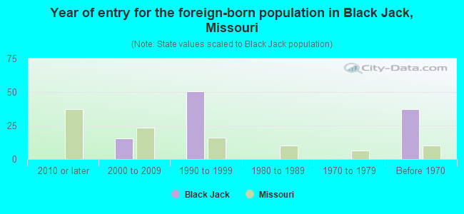 Year of entry for the foreign-born population in Black Jack, Missouri