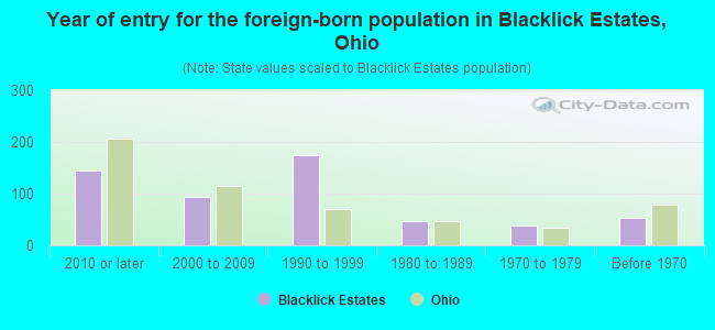 Year of entry for the foreign-born population in Blacklick Estates, Ohio