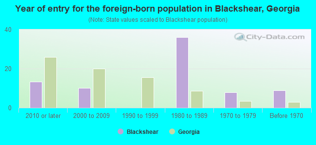 Year of entry for the foreign-born population in Blackshear, Georgia