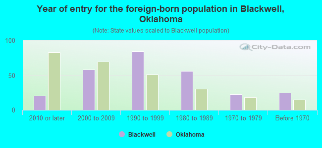 Year of entry for the foreign-born population in Blackwell, Oklahoma
