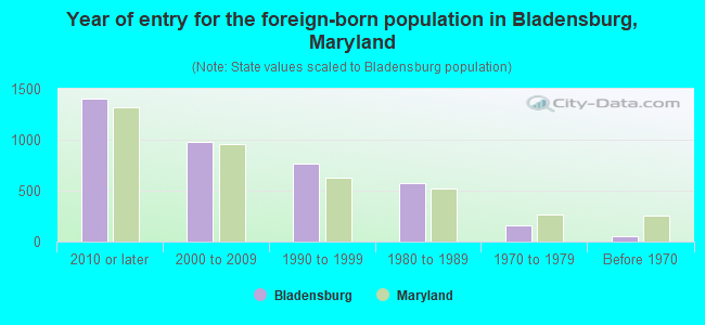 Year of entry for the foreign-born population in Bladensburg, Maryland