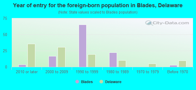 Year of entry for the foreign-born population in Blades, Delaware