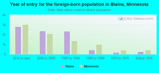 Year of entry for the foreign-born population in Blaine, Minnesota