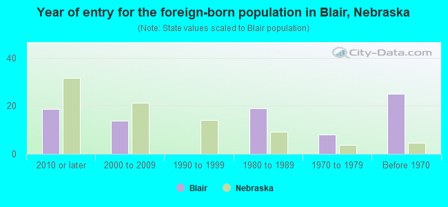 Year of entry for the foreign-born population in Blair, Nebraska