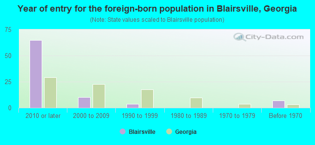 Year of entry for the foreign-born population in Blairsville, Georgia