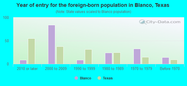 Year of entry for the foreign-born population in Blanco, Texas