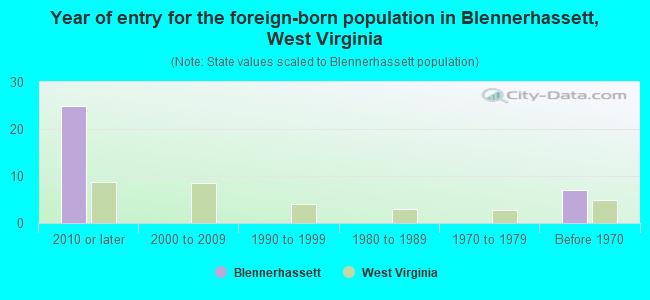 Year of entry for the foreign-born population in Blennerhassett, West Virginia