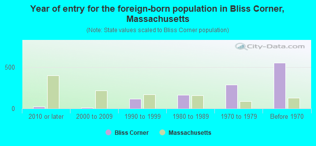 Year of entry for the foreign-born population in Bliss Corner, Massachusetts
